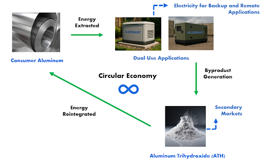 Diagram of the AluminAiry circular economy: consumer aluminum feeds energy extraction, electricity goes to backup and remote applications, byproduct goes to secondary markets and energy is reintegrated