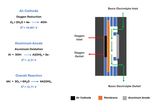 Aluminum-air cell diagram